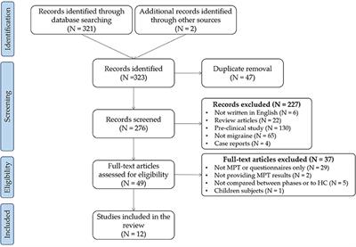 Mechanical Punctate Pain Thresholds in Patients With Migraine Across Different Migraine Phases: A Narrative Review